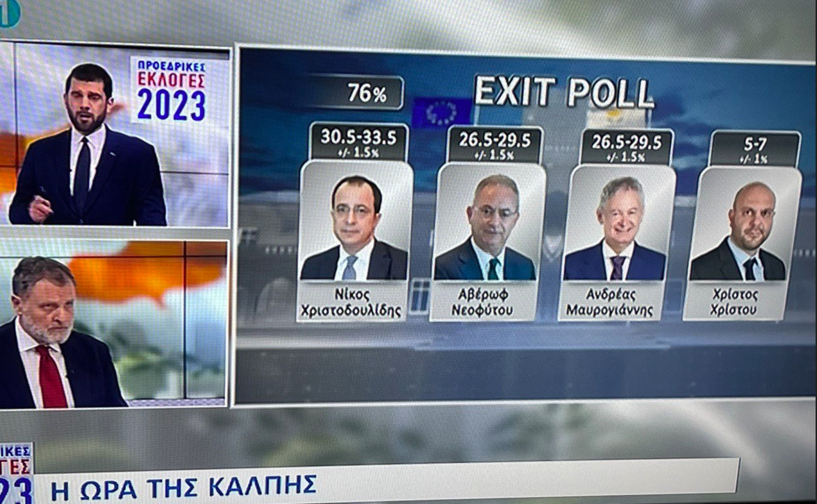 Αυτά είναι τα exit poll για τις σημερινές εκλογές ανάδειξης νέου Προέδρου στην Κυπριακή Δημοκρατία