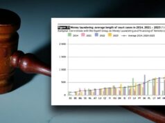 Θλιβερή πρωτιά για την Ελλάδα – Πάνω από 2.000 ημέρες η εκδίκαση υποθέσεων για ξέπλυμα χρήματος